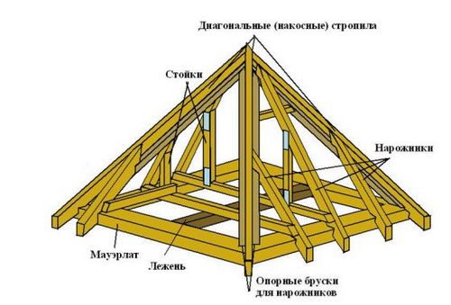 Четырехскатная крыша своими руками: стропильная система, чертежи, советы