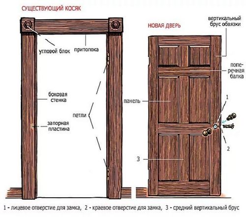 Дверная коробка: своими руками косяк двери, как сделать с видео, изготовление деревянной рамы и короба с лудкой