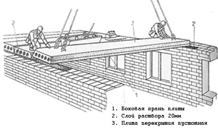 Межэтажные перекрытия в доме: деревянном, из газобетона