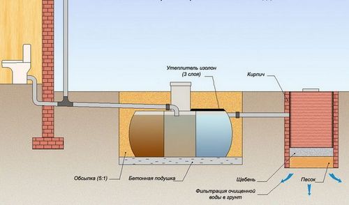 Правильное устройство канализации в частном доме: уклон трубы, смотровой колодец, системы очистки сточных вод