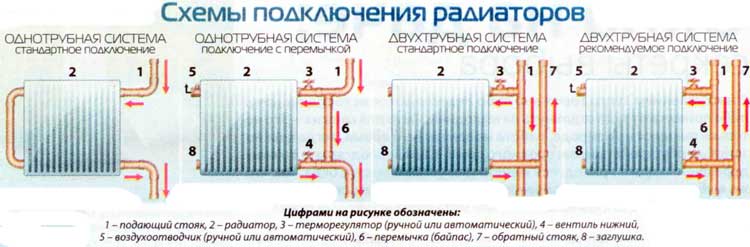 Биметаллические радиаторы отопления - инструкция по монтажу!