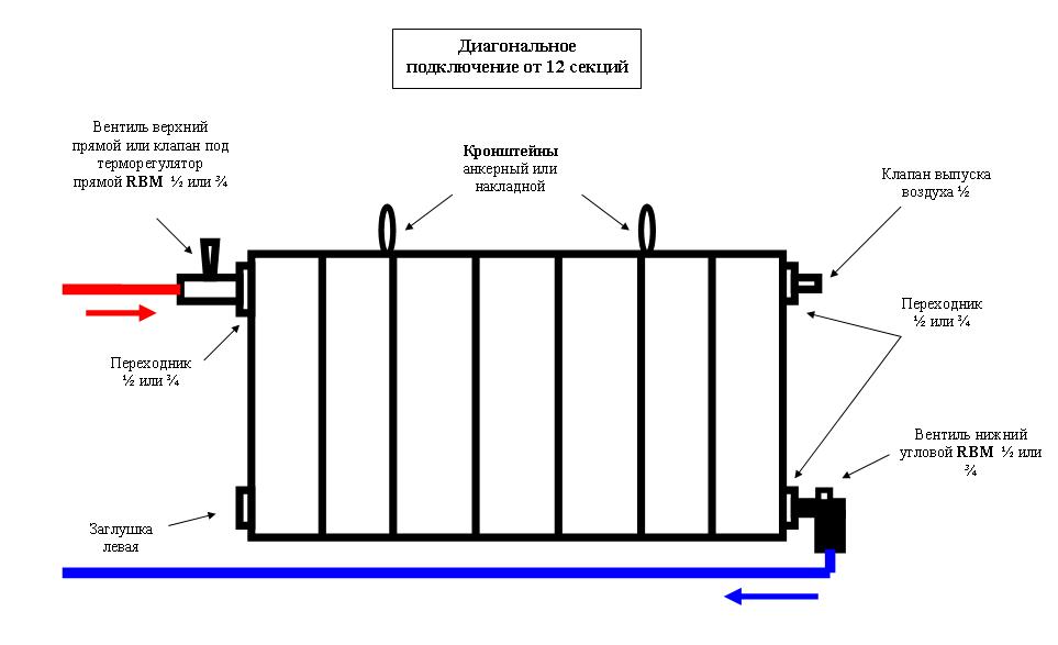 Биметаллические радиаторы отопления - инструкция по монтажу!