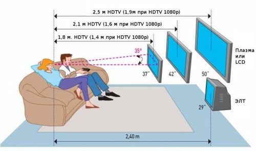 Диагональ телевизора и расстояние для просмотра: как рассчитать и какую выбрать, правильный размер для комнаты