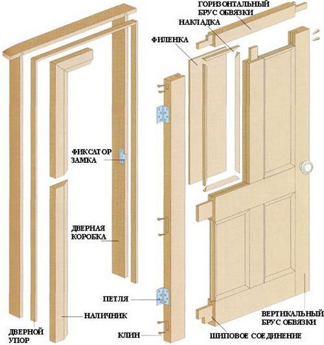 Дверная коробка: своими руками косяк двери, как сделать с видео, изготовление деревянной рамы и короба с лудкой