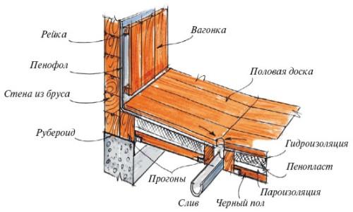 Как построить баню? Строительство бани от фундамента до крыши