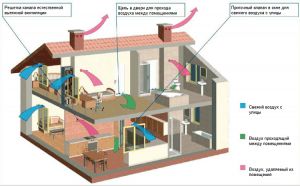 Как сделать принудительную вентиляцию в частном доме?