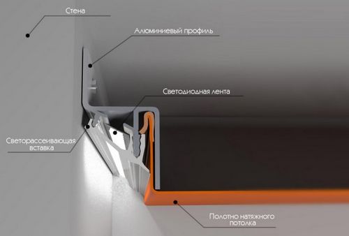 Карнизы к натяжным потолкам с подсветкой - варианты и типы