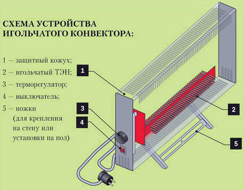 Конвекторный обогреватель: как выбрать тип для дома, ленточный нагревательный элемент, игольчатый и монолитный