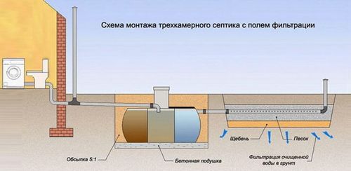 Создание наружной канализации - фильтрация грунта и вентиляция