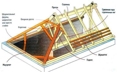 Стропильная система вальмовой крыши: схема, фото, чертежи
