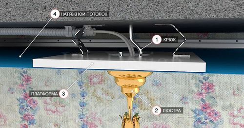 Установка люстры на натяжной потолок – все нюансы и особенности