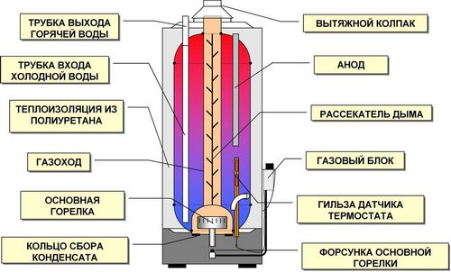 Устройство бойлера: нагрев воды, бойлерная что это такое, как работает конструкция и как устроен электрический