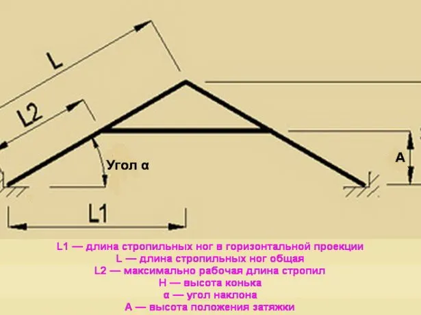 Схема расчёта стропильной конструкции