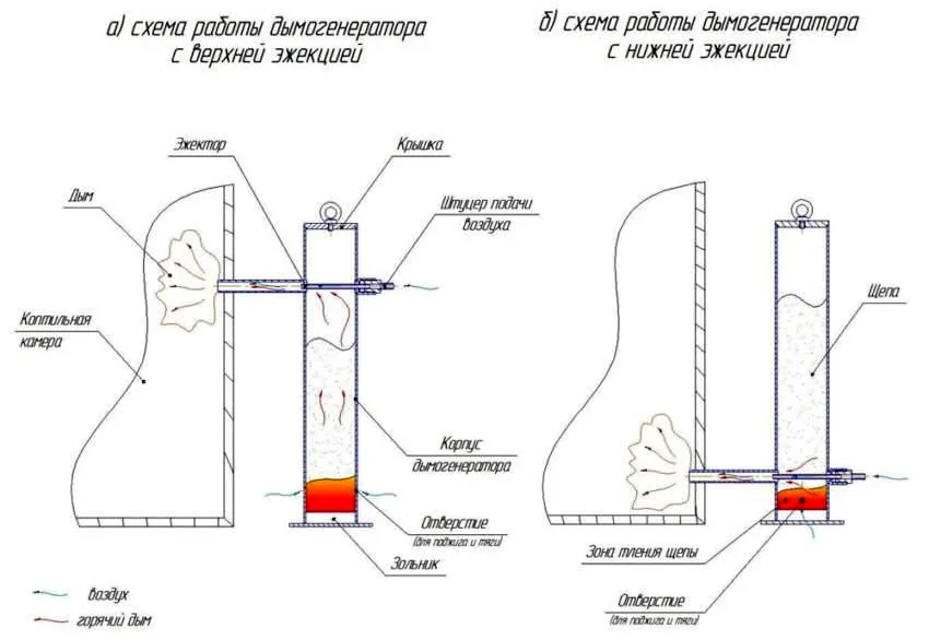 Схема работы основных типов дымогенераторов для коптильни
