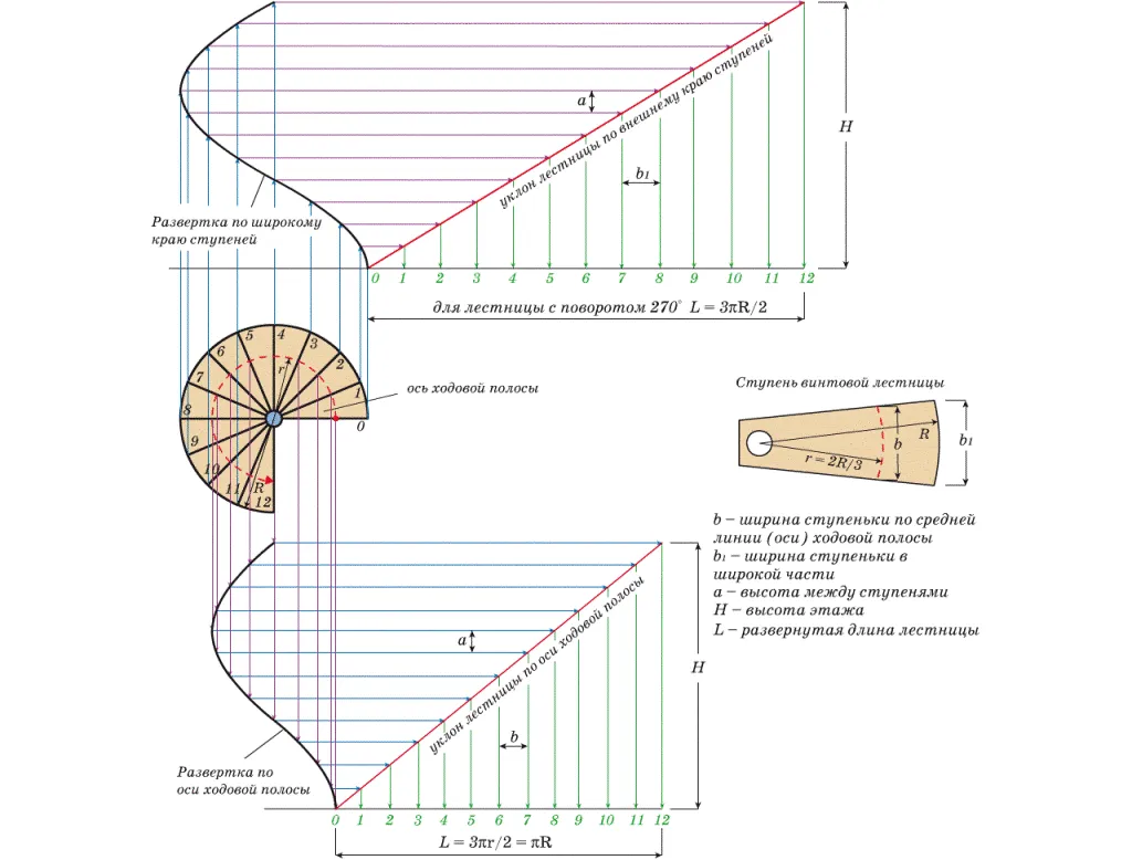 Схема расчета винтовой лестницы