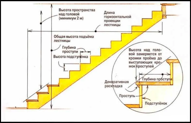 Основные размеры лестниц