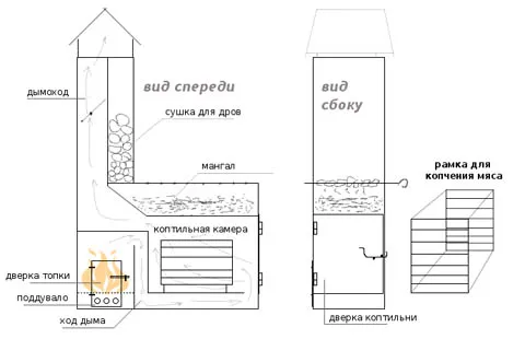 Устройство стационарного мангала с коптильней