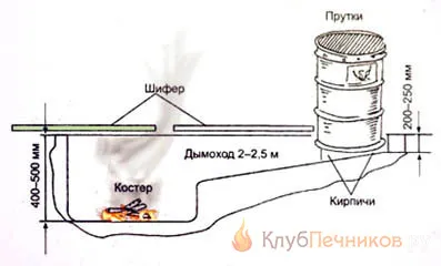 Устройство коптильни для холодного копчения